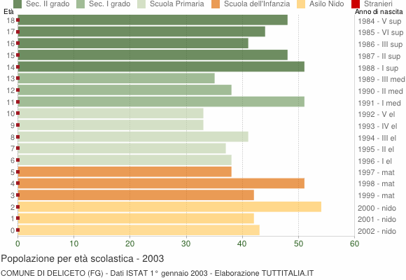 Grafico Popolazione in età scolastica - Deliceto 2003