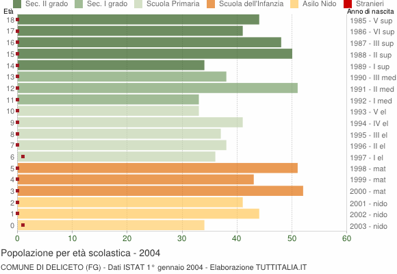 Grafico Popolazione in età scolastica - Deliceto 2004
