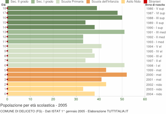 Grafico Popolazione in età scolastica - Deliceto 2005