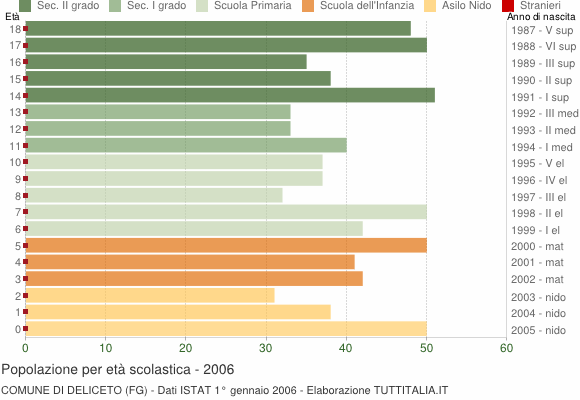 Grafico Popolazione in età scolastica - Deliceto 2006