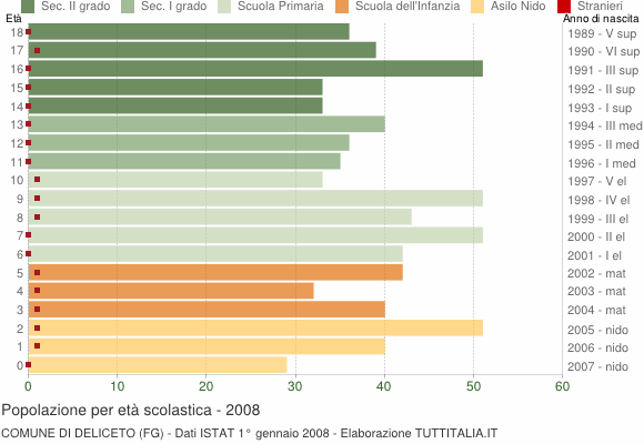 Grafico Popolazione in età scolastica - Deliceto 2008