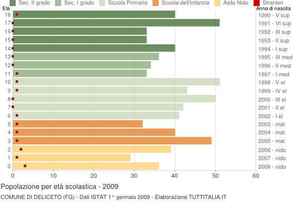 Grafico Popolazione in età scolastica - Deliceto 2009