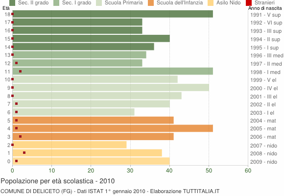 Grafico Popolazione in età scolastica - Deliceto 2010