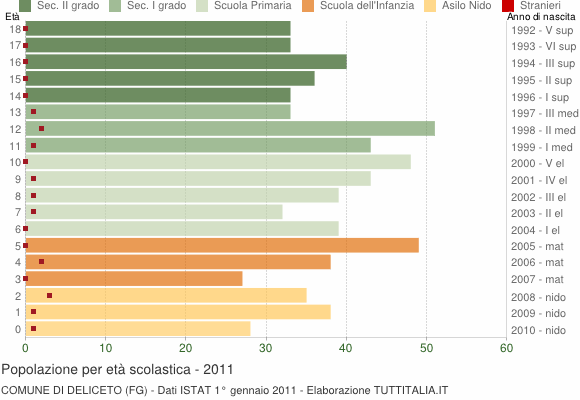 Grafico Popolazione in età scolastica - Deliceto 2011
