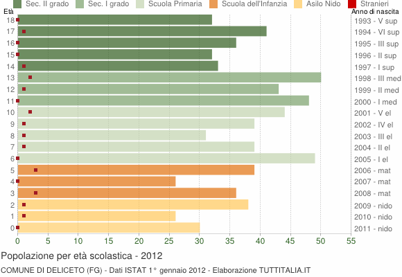 Grafico Popolazione in età scolastica - Deliceto 2012