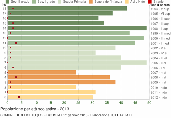 Grafico Popolazione in età scolastica - Deliceto 2013