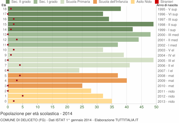 Grafico Popolazione in età scolastica - Deliceto 2014
