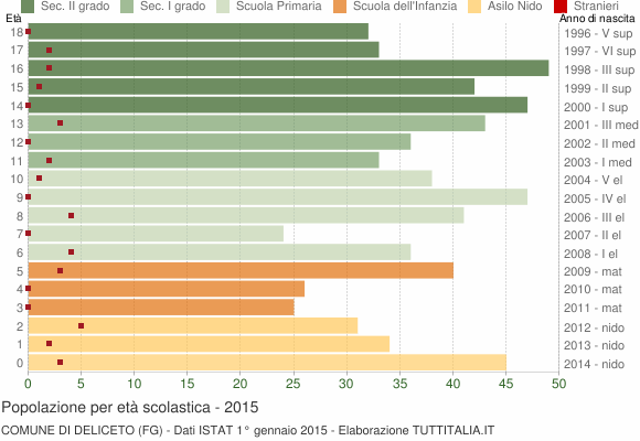 Grafico Popolazione in età scolastica - Deliceto 2015