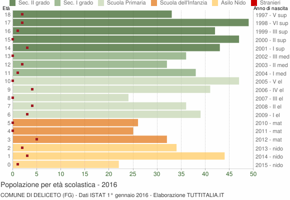 Grafico Popolazione in età scolastica - Deliceto 2016