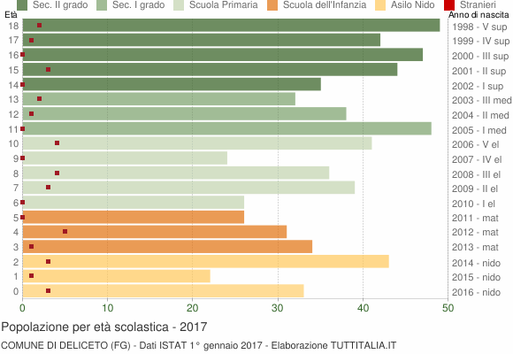 Grafico Popolazione in età scolastica - Deliceto 2017