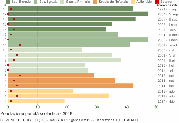 Grafico Popolazione in età scolastica - Deliceto 2018
