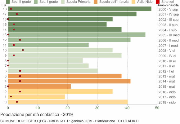Grafico Popolazione in età scolastica - Deliceto 2019