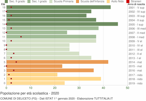 Grafico Popolazione in età scolastica - Deliceto 2020