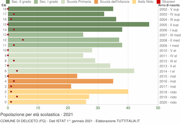 Grafico Popolazione in età scolastica - Deliceto 2021
