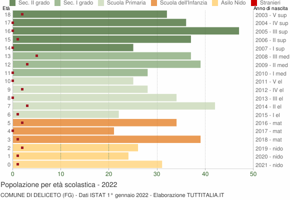 Grafico Popolazione in età scolastica - Deliceto 2022