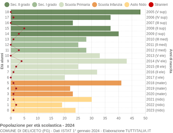 Grafico Popolazione in età scolastica - Deliceto 2024