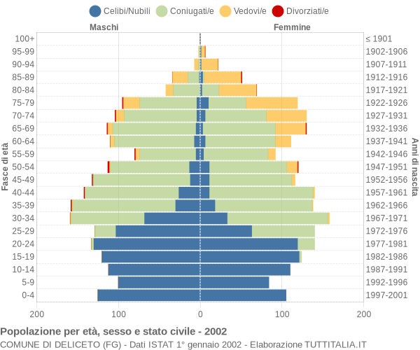 Grafico Popolazione per età, sesso e stato civile Comune di Deliceto (FG)