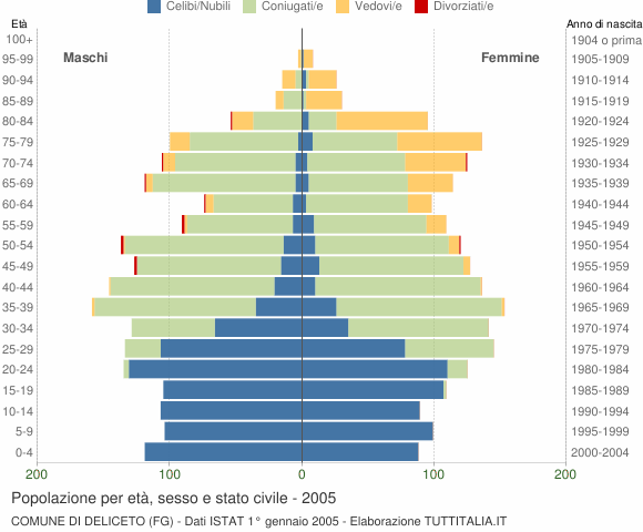 Grafico Popolazione per età, sesso e stato civile Comune di Deliceto (FG)