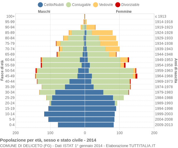 Grafico Popolazione per età, sesso e stato civile Comune di Deliceto (FG)