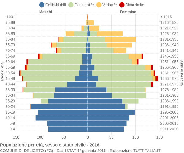 Grafico Popolazione per età, sesso e stato civile Comune di Deliceto (FG)