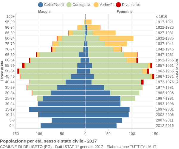 Grafico Popolazione per età, sesso e stato civile Comune di Deliceto (FG)