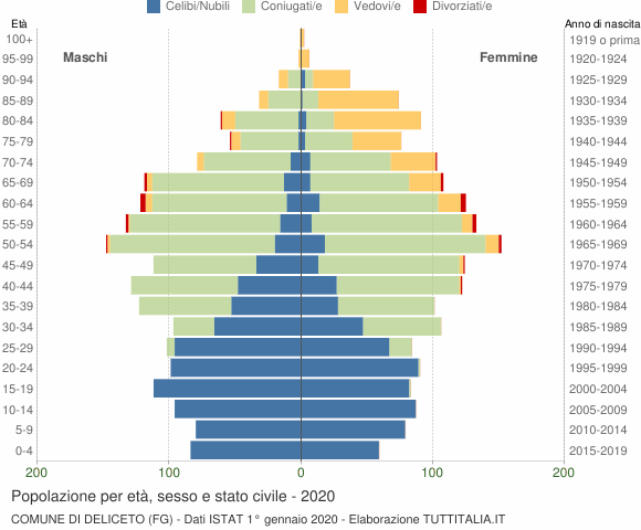 Grafico Popolazione per età, sesso e stato civile Comune di Deliceto (FG)