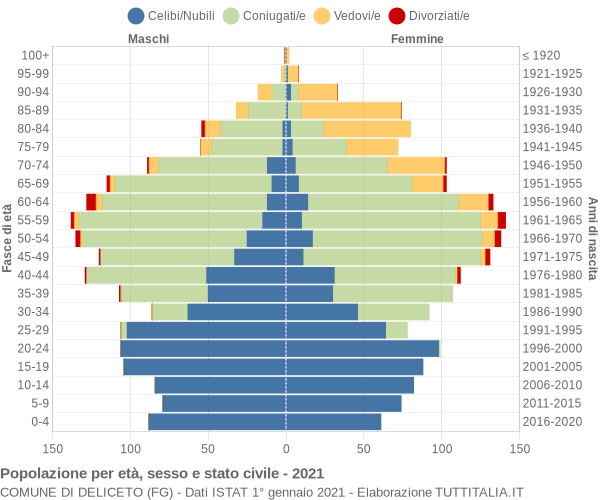 Grafico Popolazione per età, sesso e stato civile Comune di Deliceto (FG)