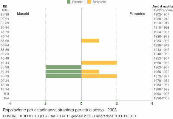 Grafico cittadini stranieri - Deliceto 2003