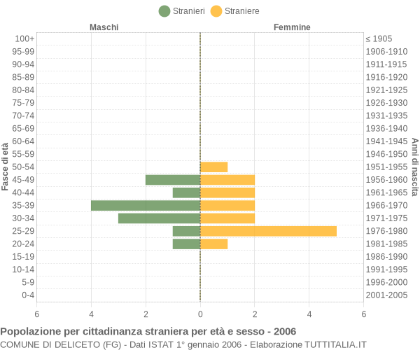 Grafico cittadini stranieri - Deliceto 2006