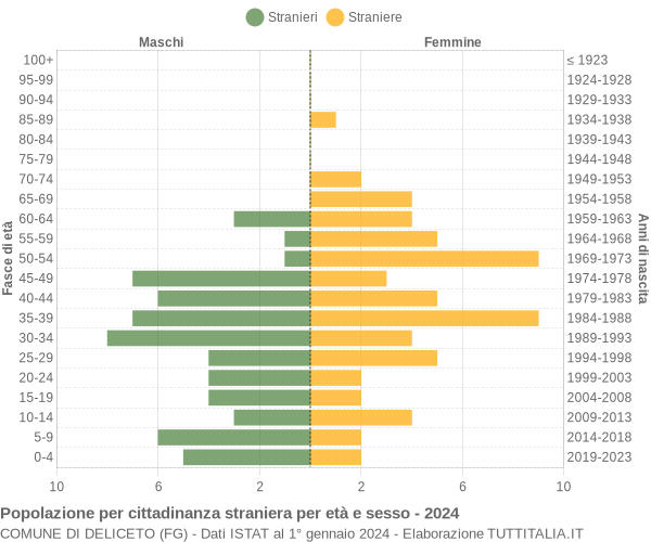 Grafico cittadini stranieri - Deliceto 2024