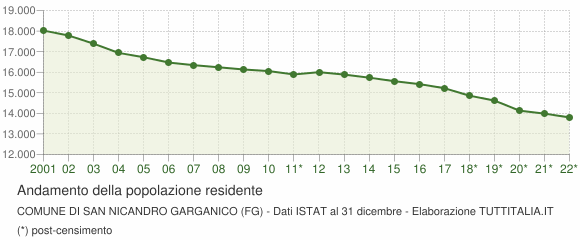 Andamento popolazione Comune di San Nicandro Garganico (FG)