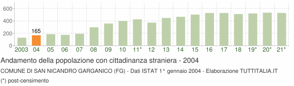 Grafico andamento popolazione stranieri Comune di San Nicandro Garganico (FG)