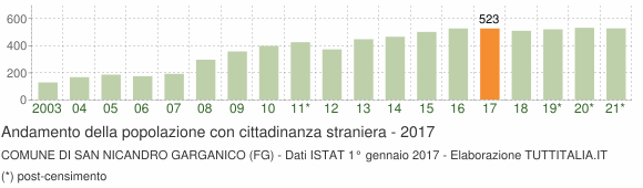 Grafico andamento popolazione stranieri Comune di San Nicandro Garganico (FG)