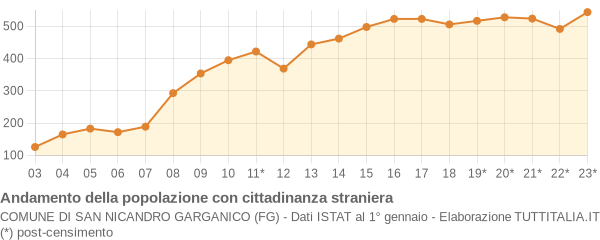 Andamento popolazione stranieri Comune di San Nicandro Garganico (FG)