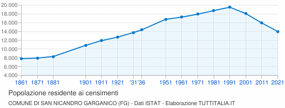 Grafico andamento storico popolazione Comune di San Nicandro Garganico (FG)