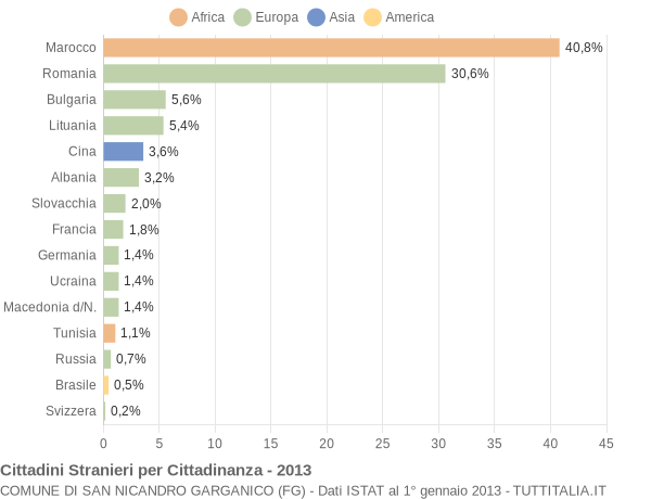 Grafico cittadinanza stranieri - San Nicandro Garganico 2013