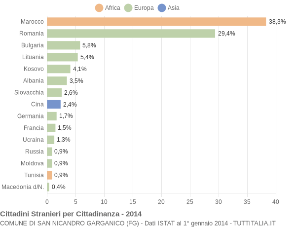 Grafico cittadinanza stranieri - San Nicandro Garganico 2014