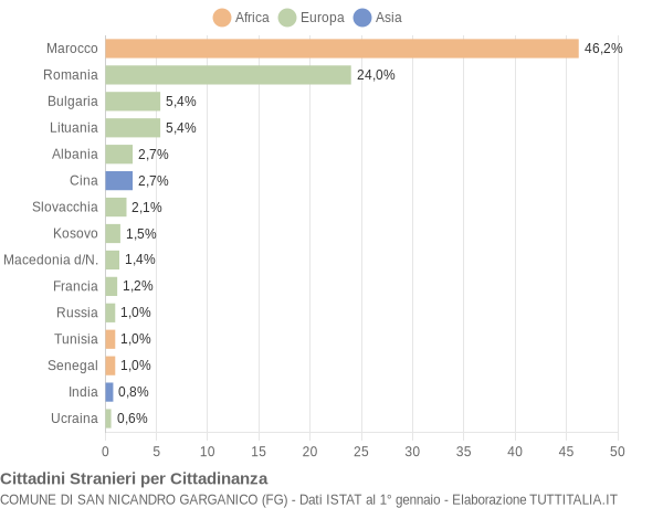 Grafico cittadinanza stranieri - San Nicandro Garganico 2019