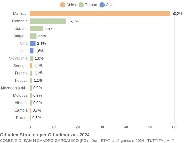 Grafico cittadinanza stranieri - San Nicandro Garganico 2024