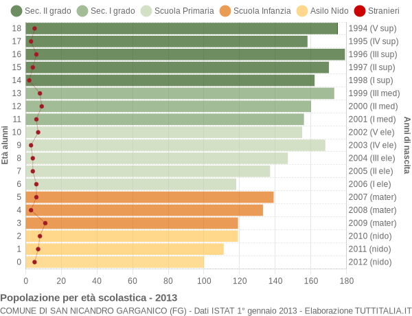 Grafico Popolazione in età scolastica - San Nicandro Garganico 2013