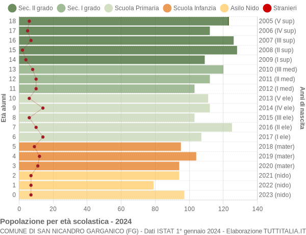 Grafico Popolazione in età scolastica - San Nicandro Garganico 2024