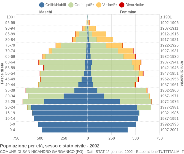 Grafico Popolazione per età, sesso e stato civile Comune di San Nicandro Garganico (FG)