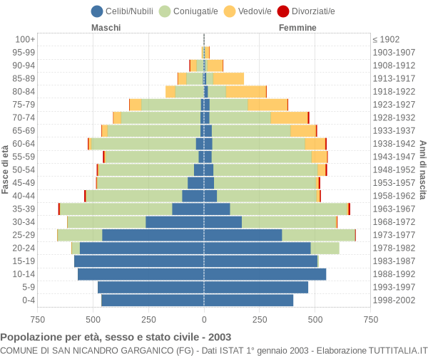 Grafico Popolazione per età, sesso e stato civile Comune di San Nicandro Garganico (FG)