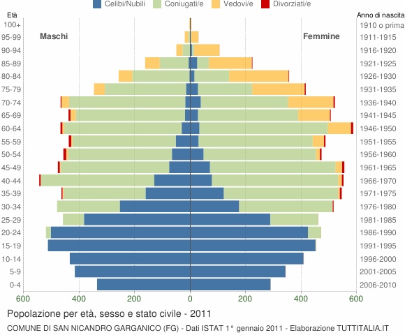 Grafico Popolazione per età, sesso e stato civile Comune di San Nicandro Garganico (FG)