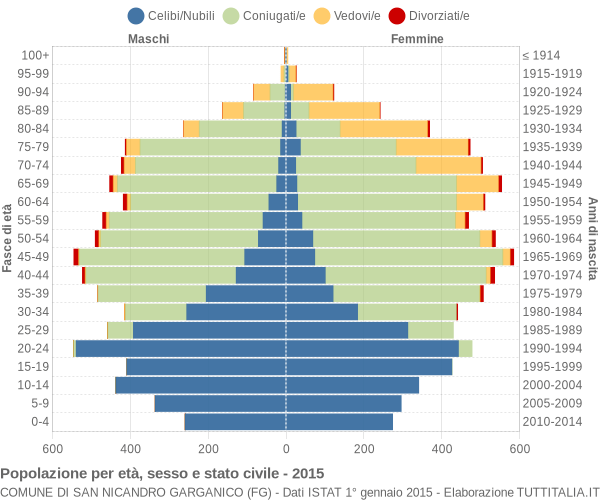 Grafico Popolazione per età, sesso e stato civile Comune di San Nicandro Garganico (FG)