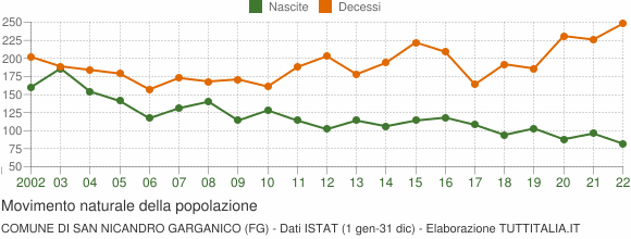 Grafico movimento naturale della popolazione Comune di San Nicandro Garganico (FG)