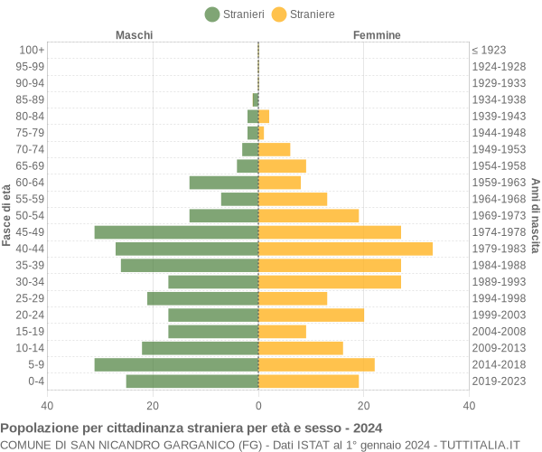 Grafico cittadini stranieri - San Nicandro Garganico 2024