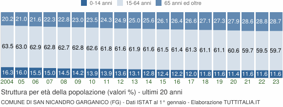 Grafico struttura della popolazione Comune di San Nicandro Garganico (FG)