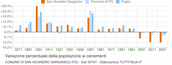 Grafico variazione percentuale della popolazione Comune di San Nicandro Garganico (FG)