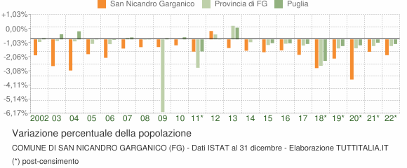 Variazione percentuale della popolazione Comune di San Nicandro Garganico (FG)